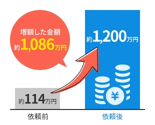 増額した金額 約1,086万円