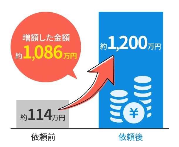 増額した金額 約1,086万円