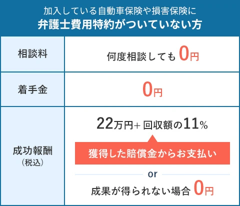 加入している自動車保険や損害保険に弁護士費用特約がついていない方