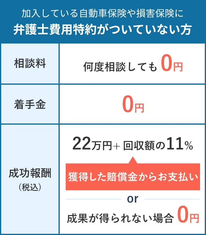 加入している自動車保険や損害保険に弁護士費用特約がついていない方