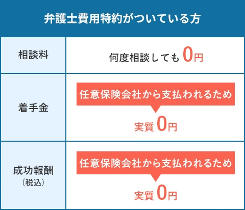 弁護士費用特約がついている方