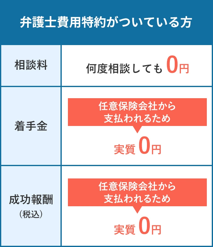 弁護士費用特約がついている方