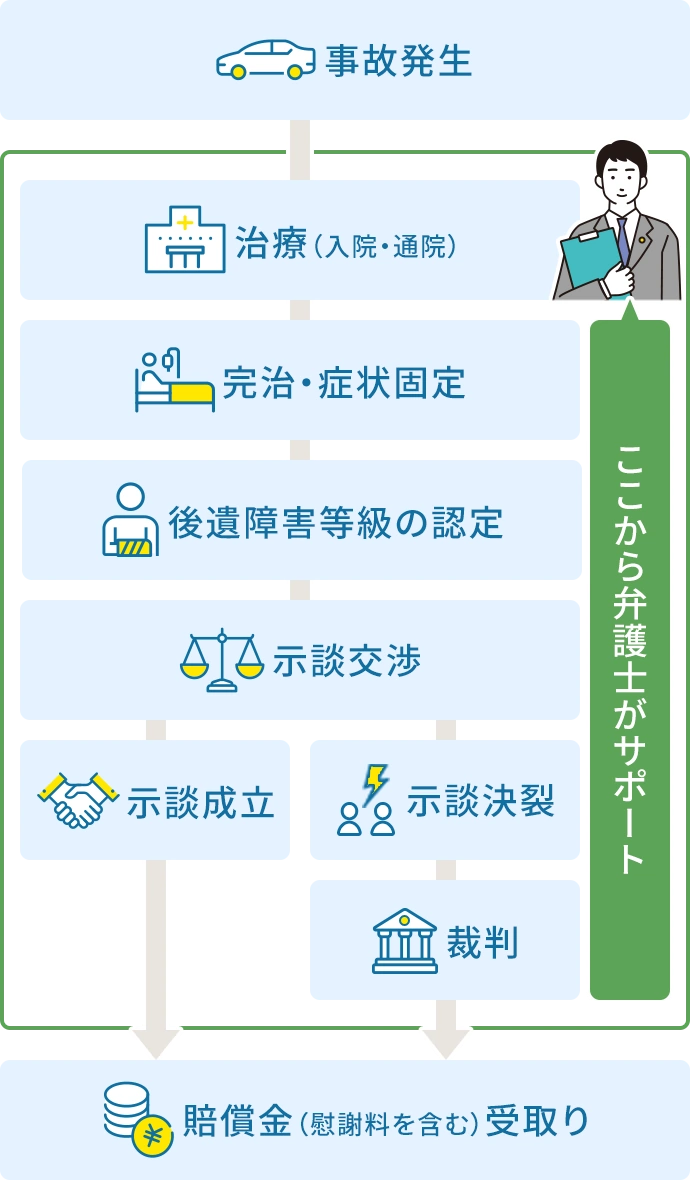 交通事故の被害にあった方が賠償金を受け取るまでの流れ