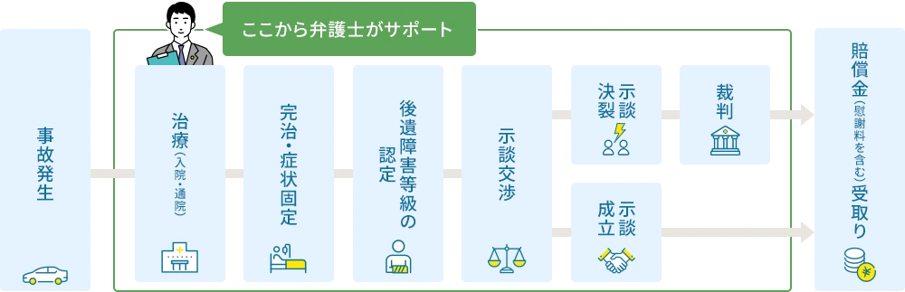 事故発生→治療→完治・症状固定→後遺障害等級の認定→示談交渉→示談成立もしくは示談決裂→裁判→賠償金受取り